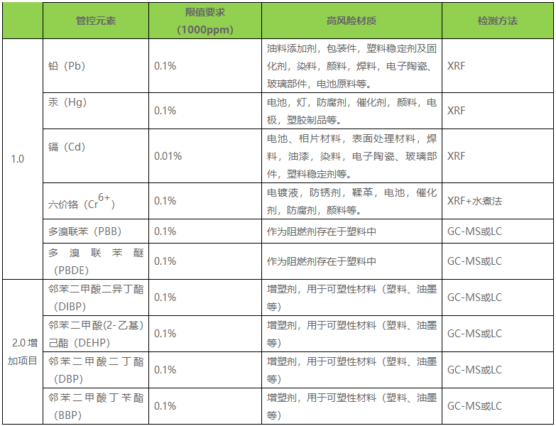 ROHS 2.0检测尺度 ROHS 2.0检测尺度