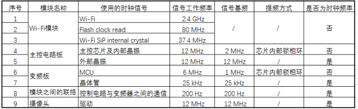 GB 4343.1中家电产品的“时钟频率”检测 GB 4343.1中家电产品的“时钟频率”检测