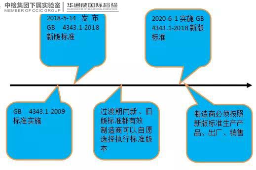 GB 4343.1-2018新尺度 GB 4343.1-2018新尺度