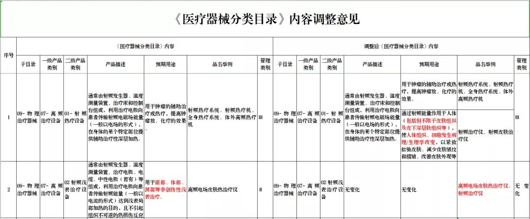 药监局对部门医美产品监管类别做出调整 药监局对部门医美产品监管类别做出调整