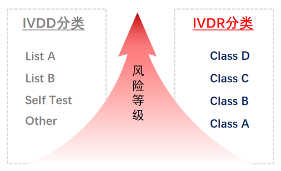 欧盟IVDR新律例5月26日执行，应对之策，建议珍藏保留留用
