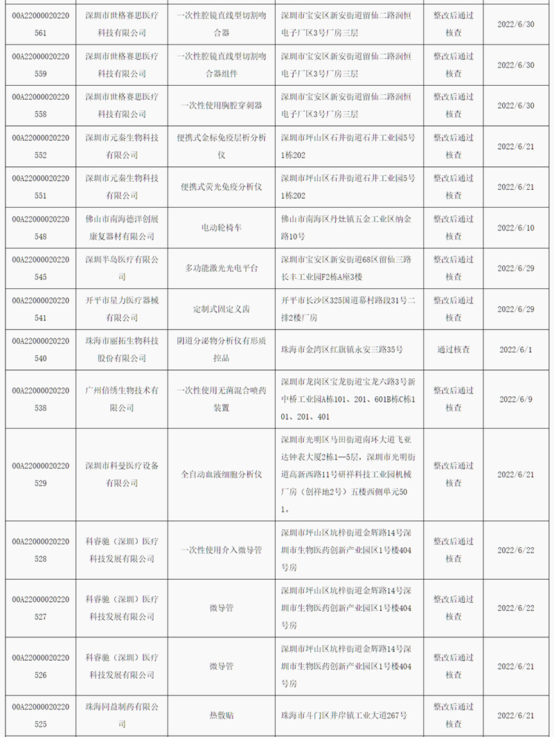 广东省2022年6月医疗器械注册质量治理系统核查了局