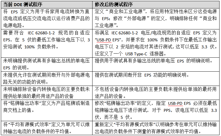 美国能源部新的表部电源能效测试法式规定 美国能源部新的表部电源能效测试法式规定